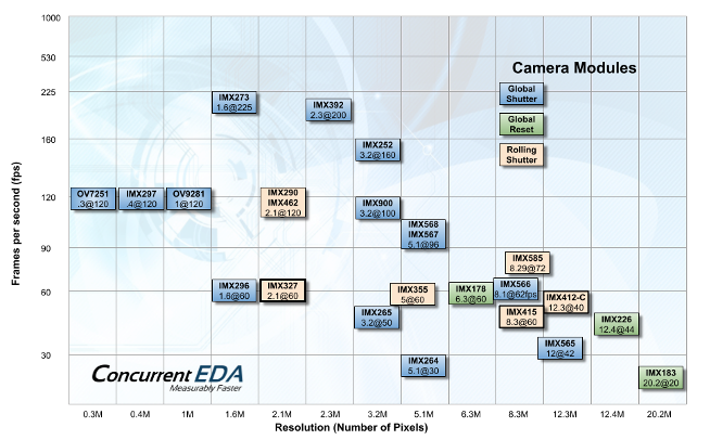 concurrent chart